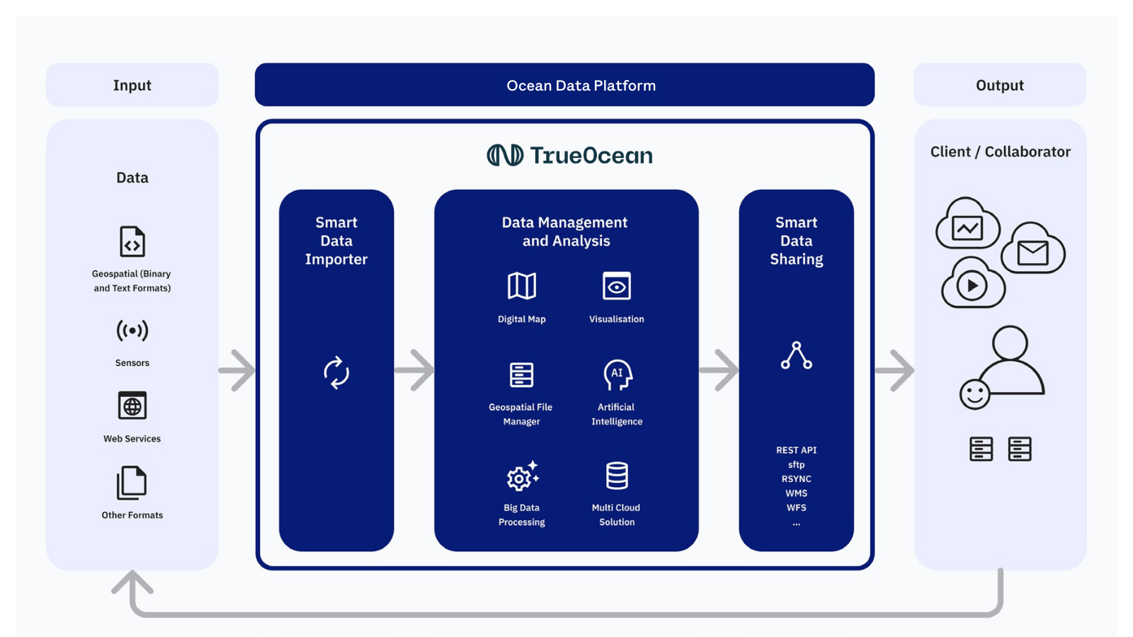 Figure 6. Ocean Data Platform (ODP) leverages sophisticated Cloud technologies to transform subsea survey workflows.