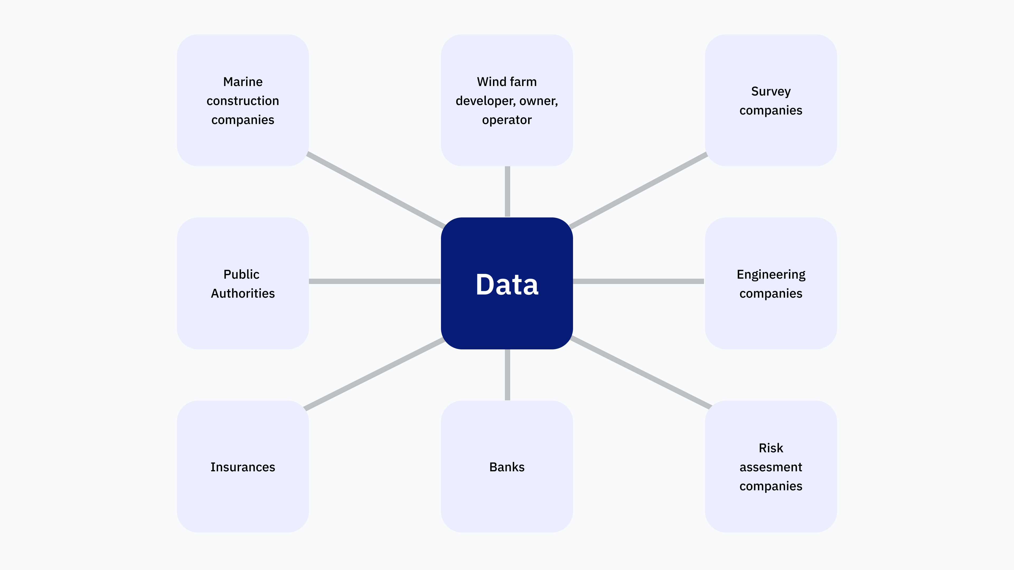 Figure 1. Stakeholders in the offshore wind value chain - Whitepaper Moving Subsea Data to Cloud